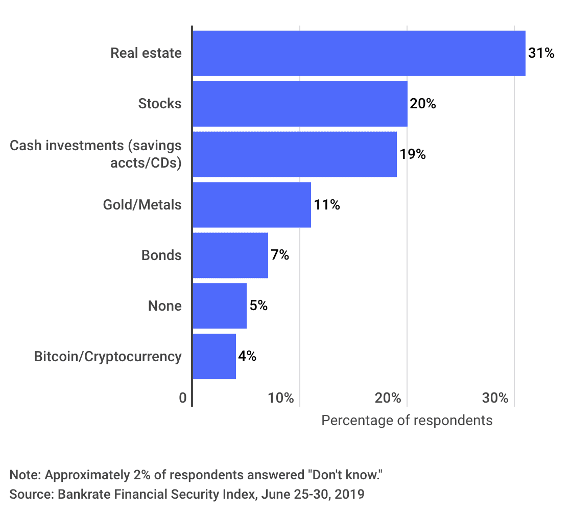 Millennials Are 3 Times More Likely to Invest in Crypto Than Generation X 1 New survey shows that cryptocurrency is in the top long term investments among millennials