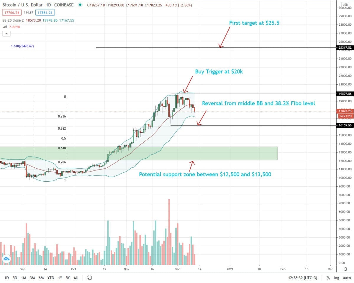 Bitcoin Price Analysis For December 11