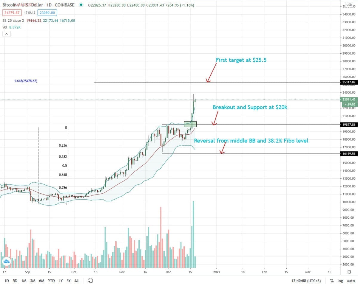 Bitcoin Price Analysis For December 18