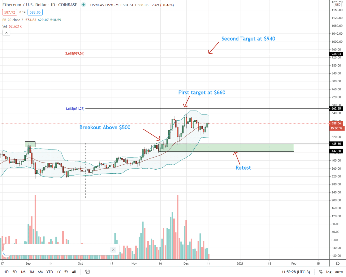 Ethereum Price Analysis For December 14