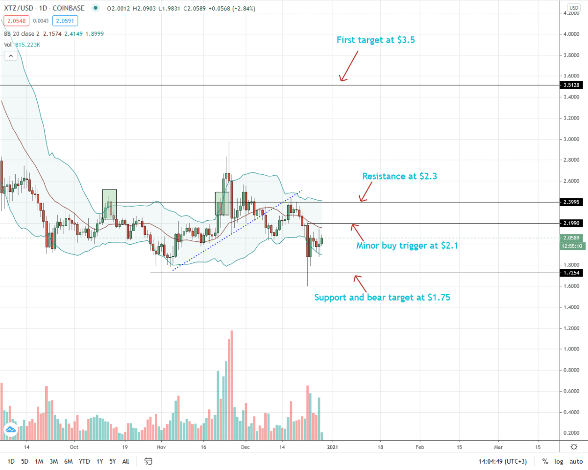 Tezos Price Daily Chart For December 28