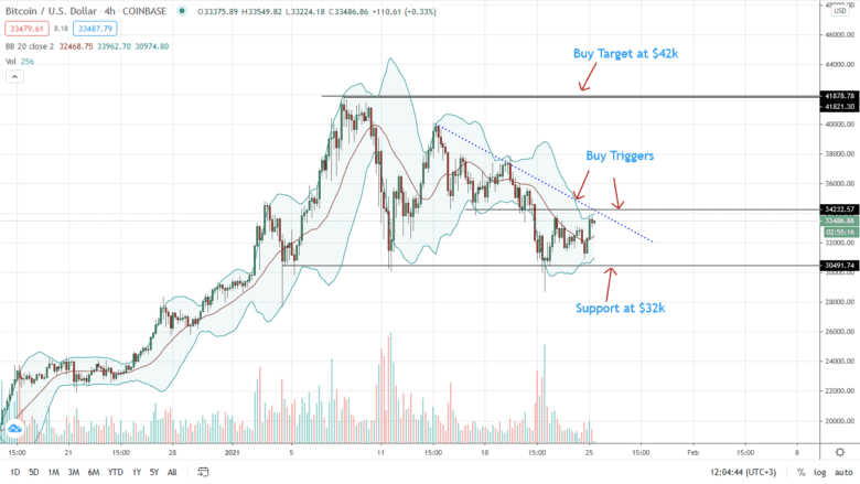Bitcoin Price 4hr Chart For January 26