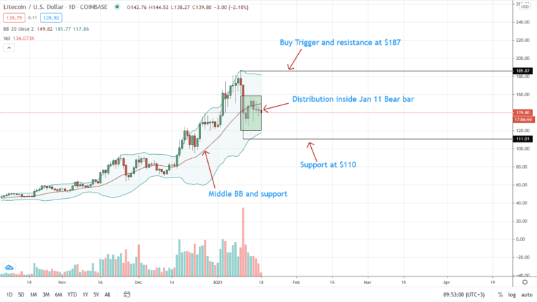 Litecoin Price Daily Chart For January 18