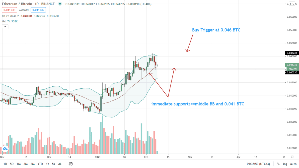 Eth Btc Daily Price Chart For Feb 9