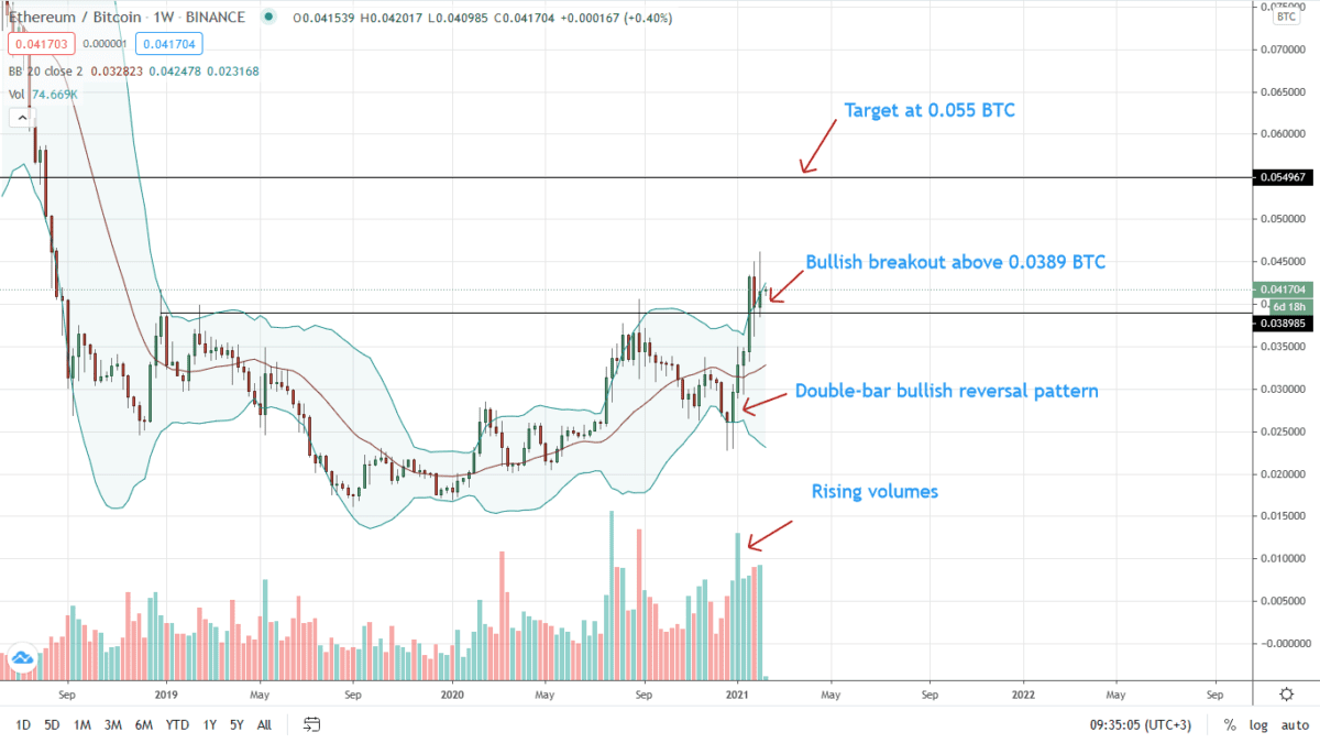 Eth Btc Weekly Price Chart For Feb 9