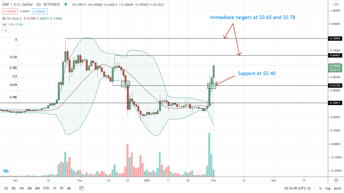 Ripple Price Daily Chart For February 1