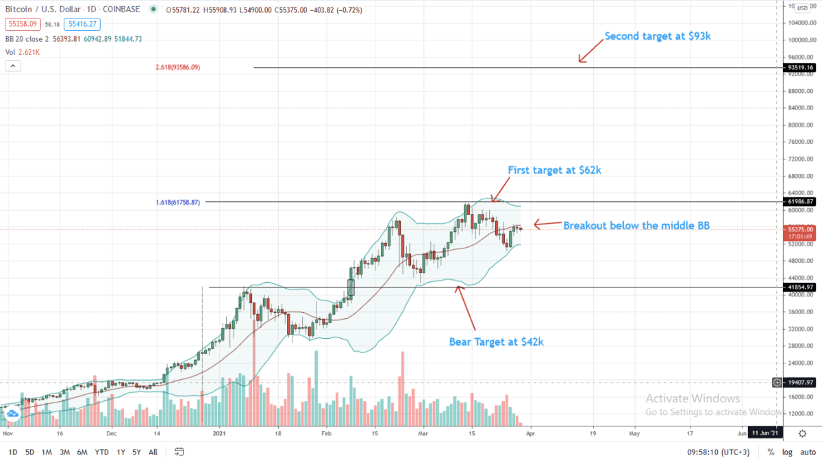 Bitcoin Price Daily Chart For March 29