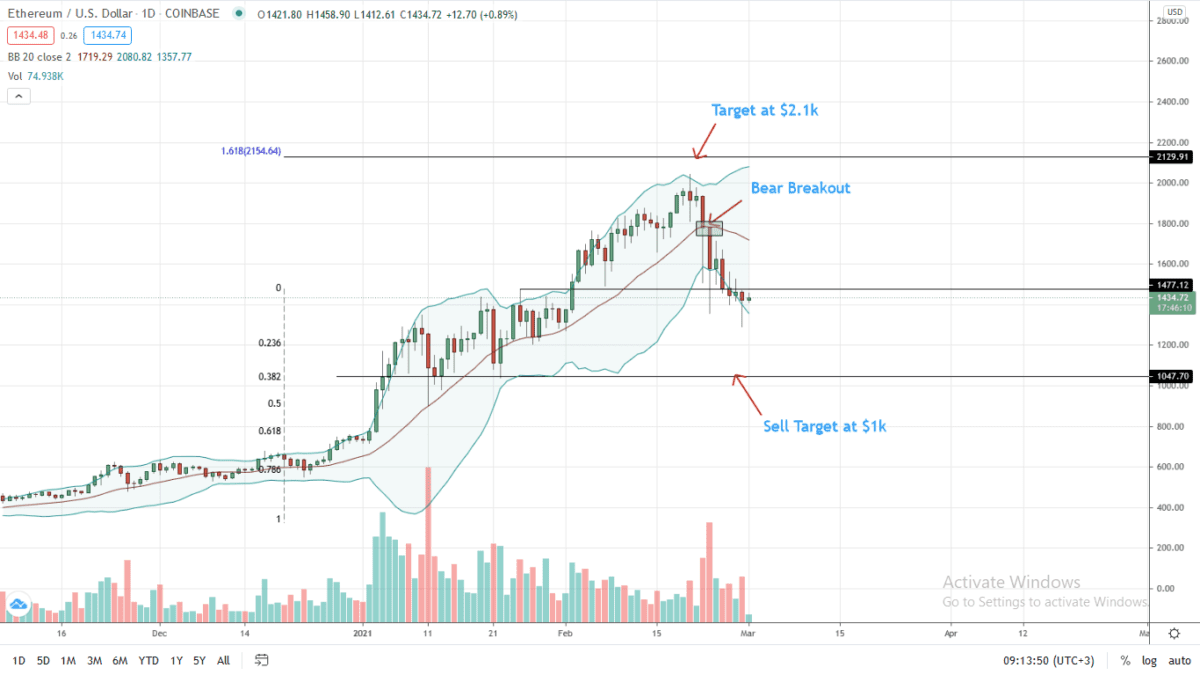 Ethereum Daily Chart For Mar 1