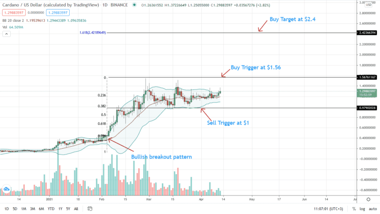 Cardano Price Daily Chart For April 12