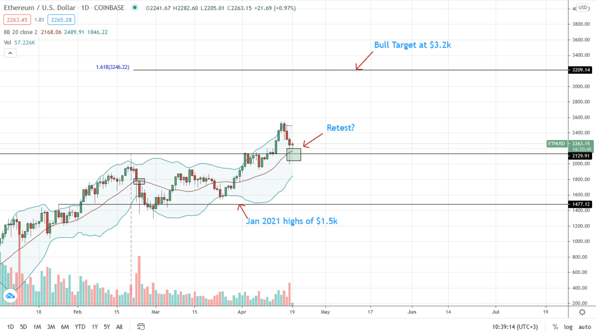 Ethereum Daily Price Chart For April 19