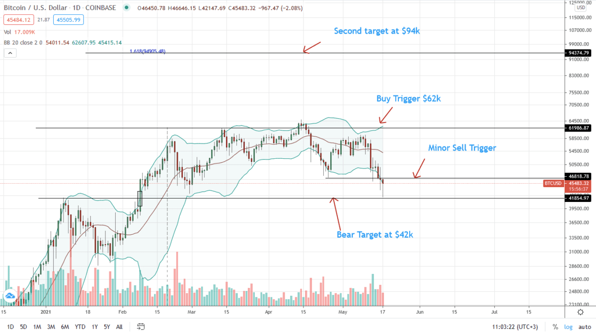 Bitcoin Price Daily Chart For May 17