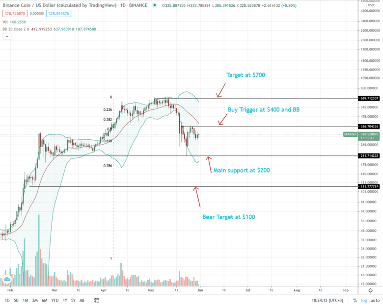 Bnb Daily Price Chart For May 31