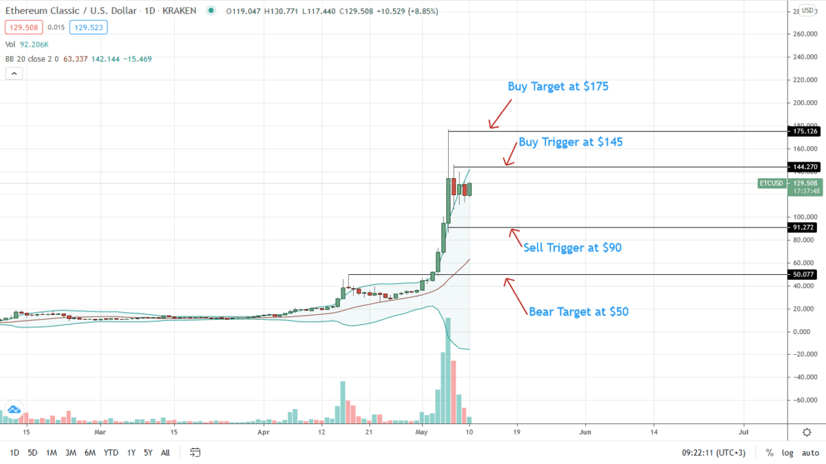 Ethereum Classic Daily Price Chart For May 10