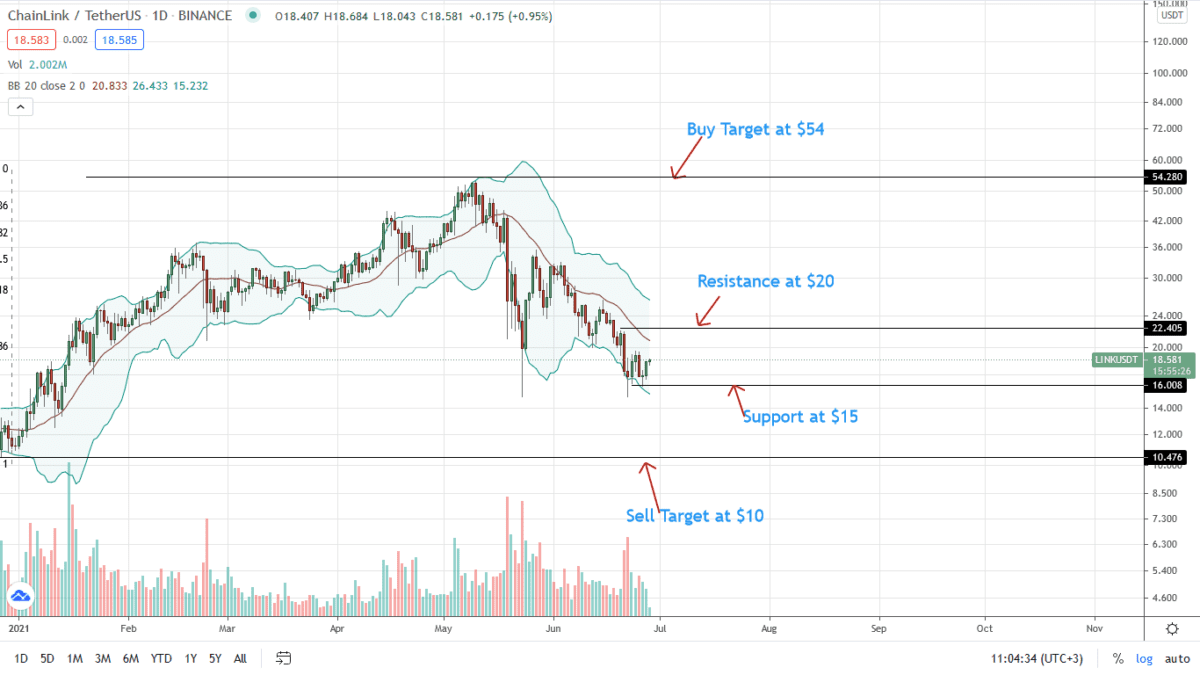 Chainlink Price Daily Chart For June 28