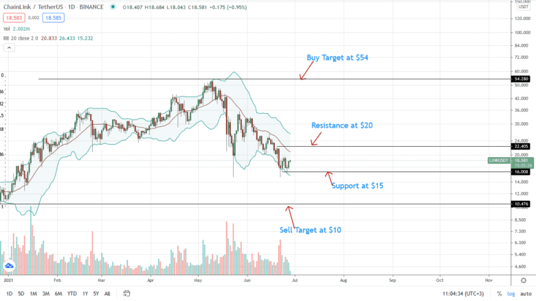 Chainlink Technical Analysis Link Usdt Still Struggling Below Hodlin