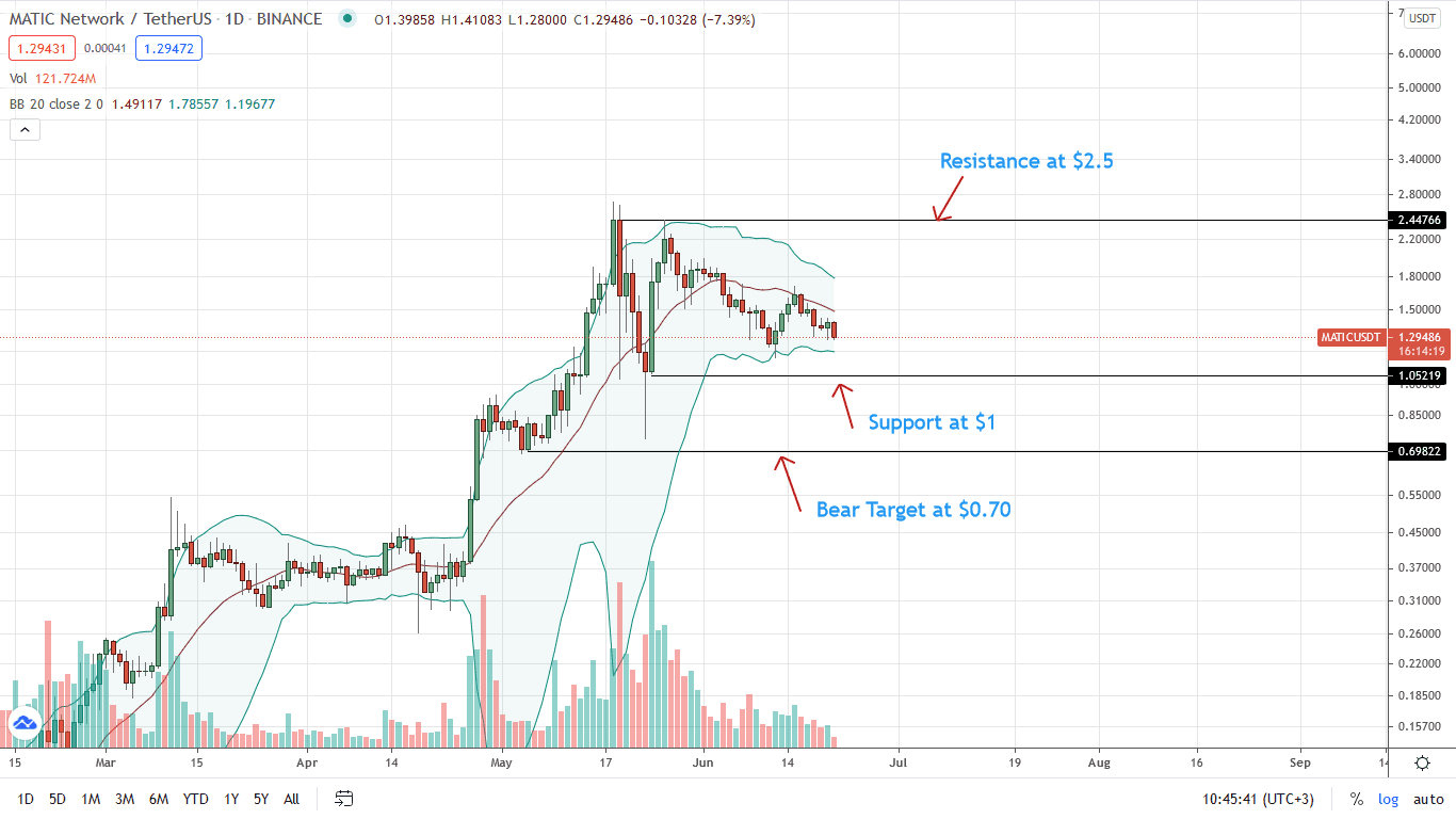 Polygon Price Analysis Will MATIC Hold Above 1 Hodlin
