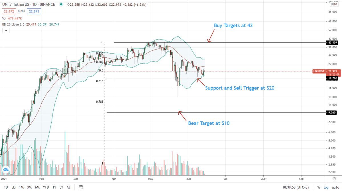 Uniswap Price Daily Chart For June 14