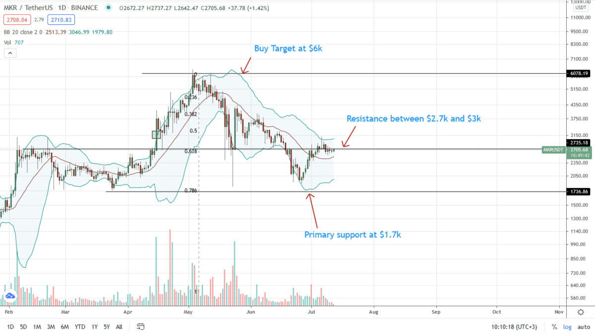 Maker Price Analysis Daily Chart For July