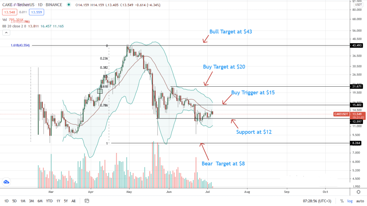 Pancakeswap Cake Price Daily Chart For July