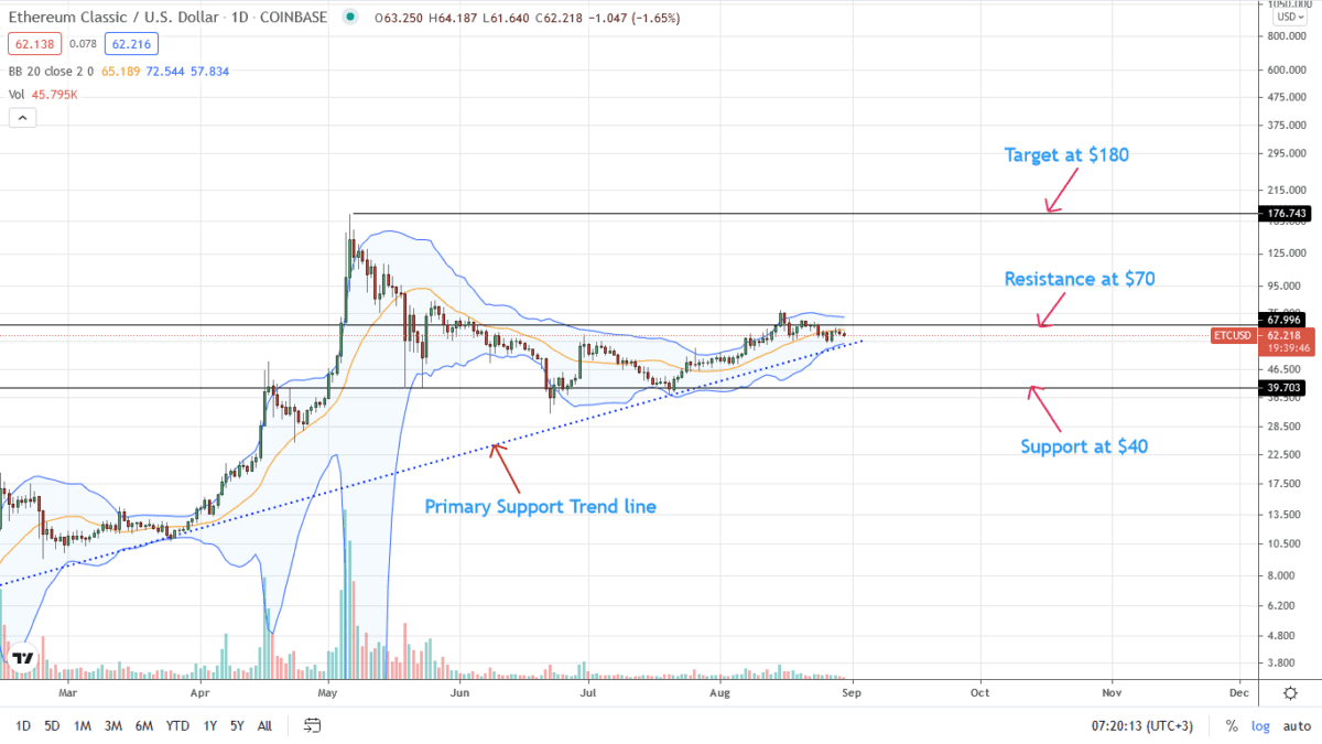 Ethereum Classic Price Daily Chart For August 30