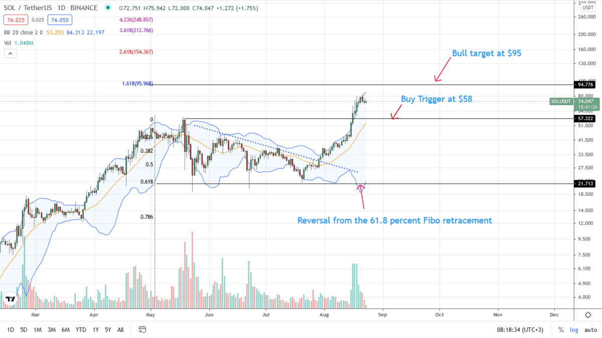 Solana Price Prediction Daily Chart For August