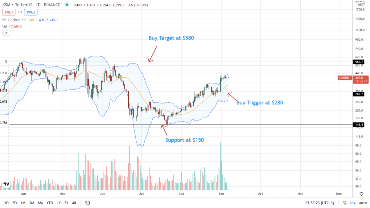 Kusama Price Daily Chart For September