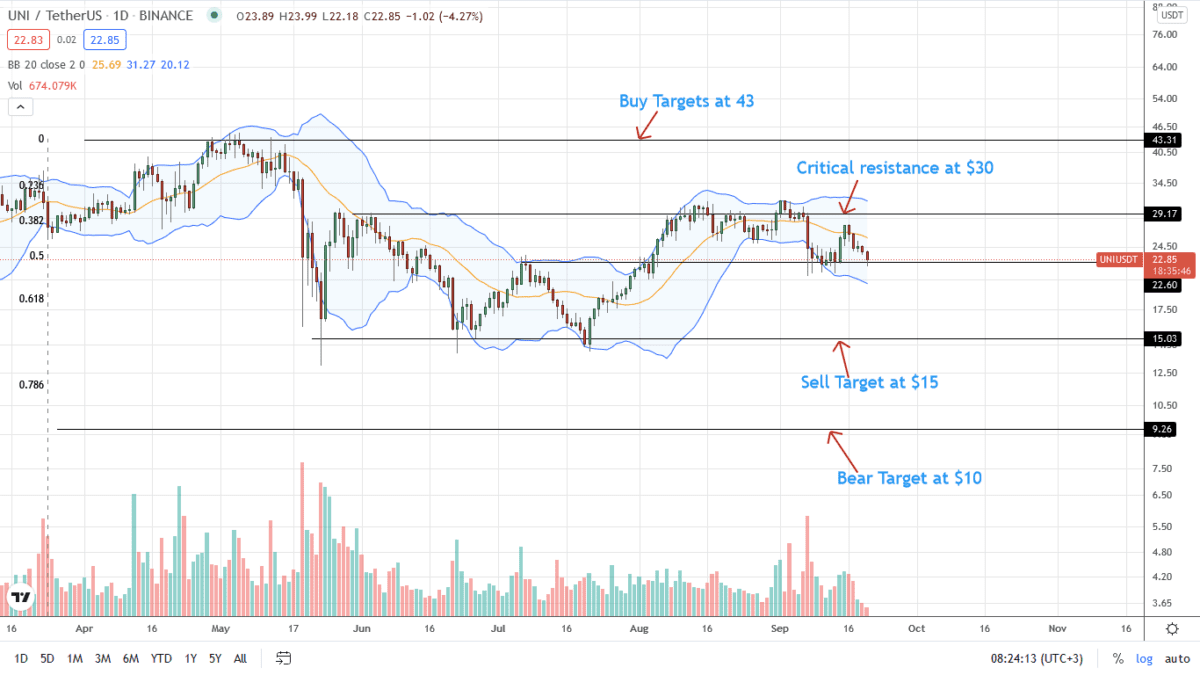 Uniswap Price Daily Chart For September