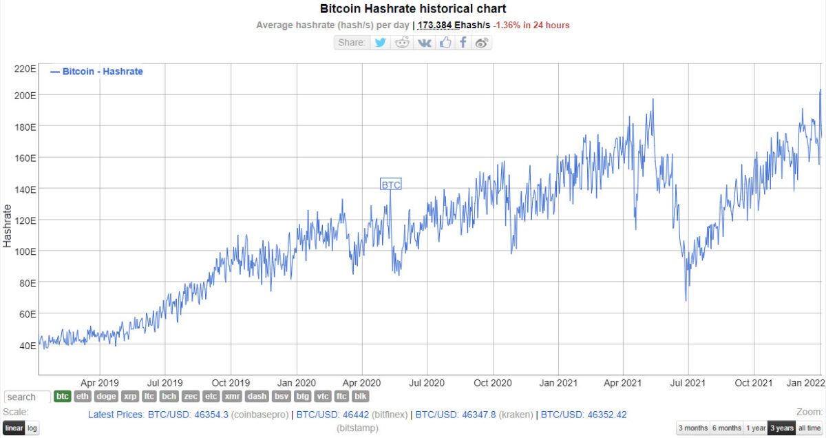 Bitcoin Hashrate Historical Chart