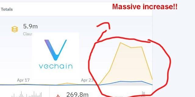 VeChain Transactions Skyrocket -- 90 million Vtho burnied in 3 days! Why this is good..